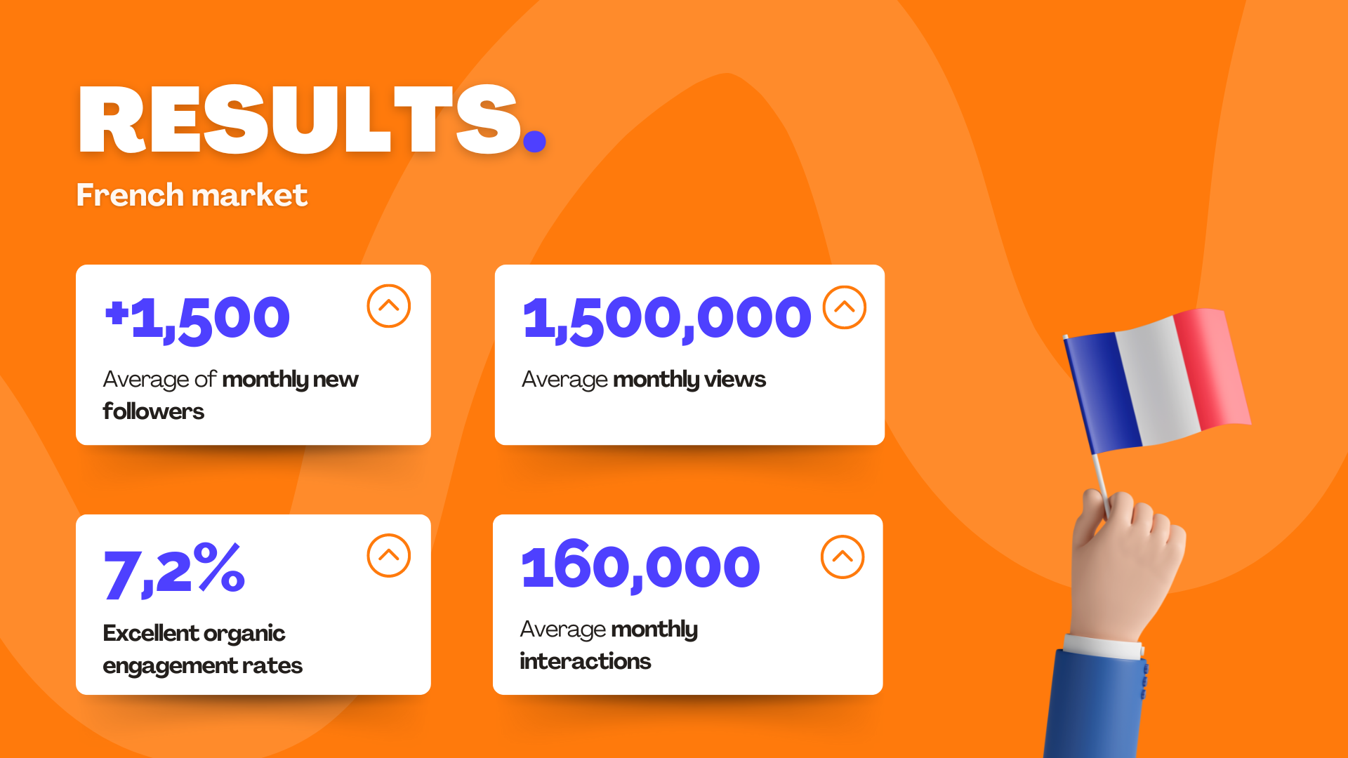 French market social media results