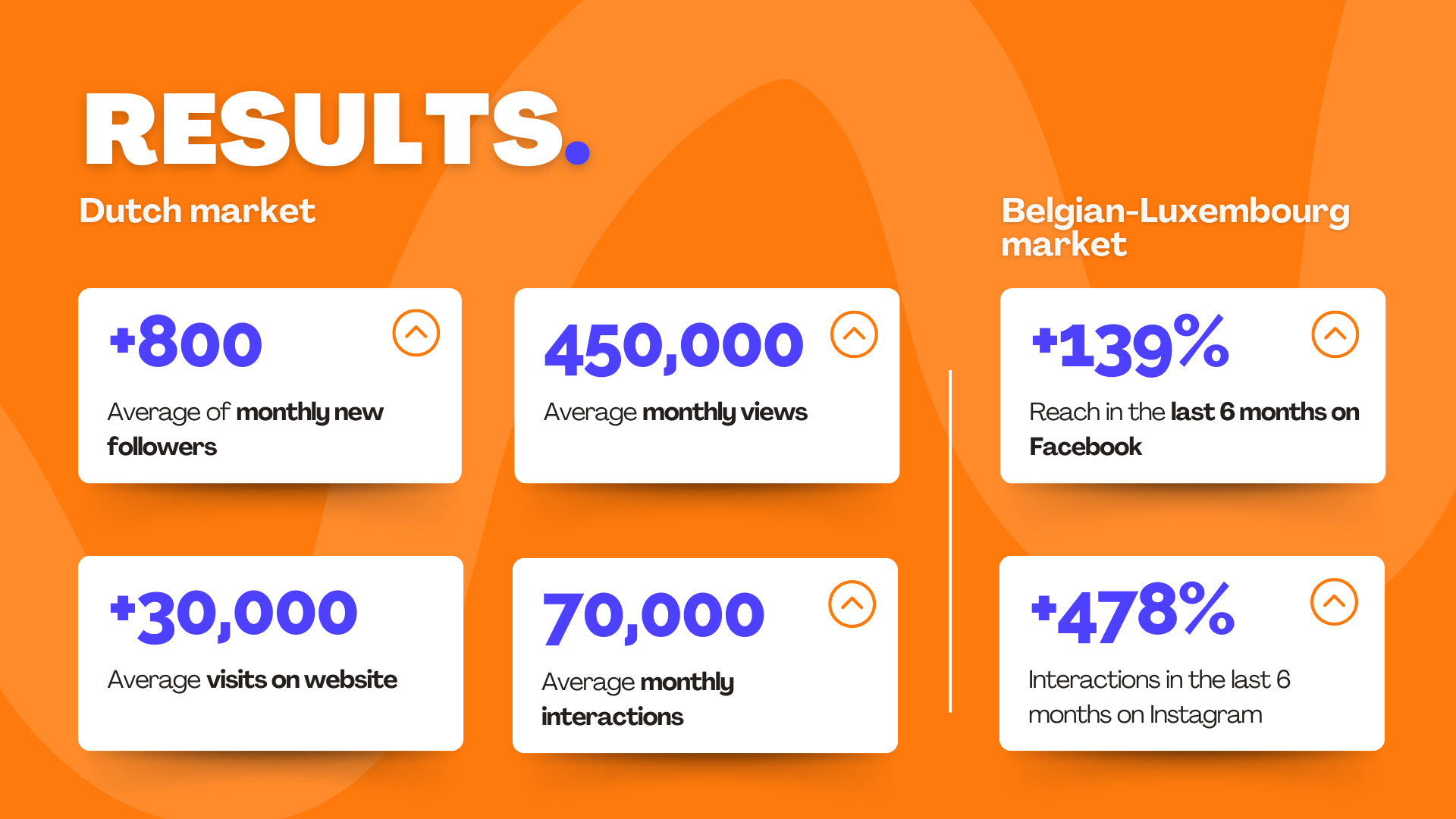 Netherlands & Belgian-Luxembourg markets social media results